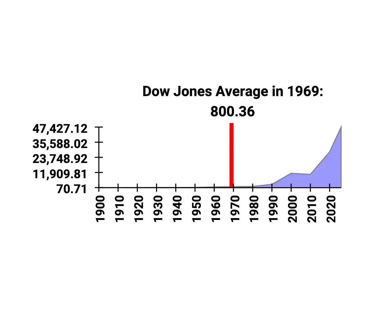 Dow Jones Average in 1969