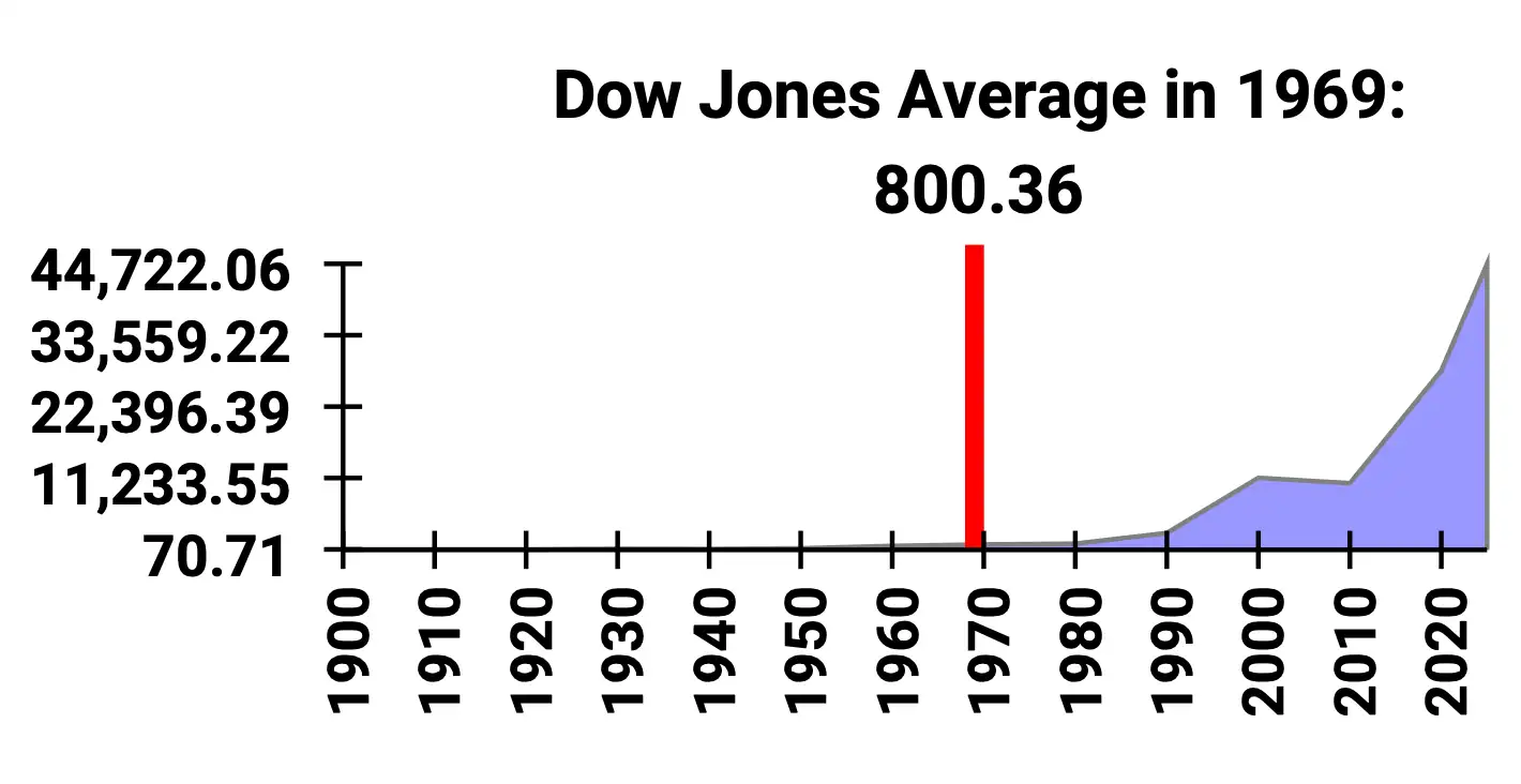 Dow Jones Average in 1969